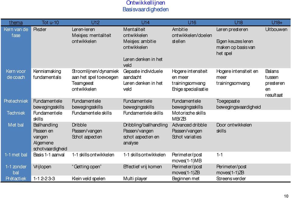 Leren denken in het veld Ambitie ontwikkelen/doelen stellen Hogere intensiteit en meer trainingsomvang Enige specialisatie Eigen keuzes leren maken op basis van het spel Hogere intensiteit en meer