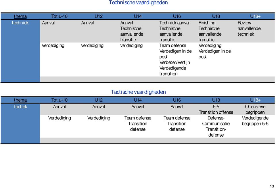 Verdedigende transition Verdediging Verdedigen in de post Tactische vaardigheden thema Tot u-10 U12 U14 U16 U18 U18+ Tactiek Aanval Aanval Aanval Aanval 5-5 Transition