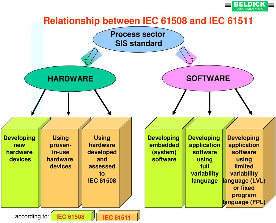 Developing embedded (system) software Developing application software using full variability language Developing