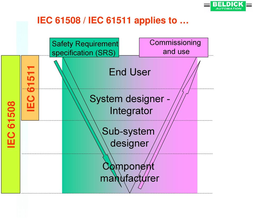 and use IEC 61508 IEC 61511 End User System