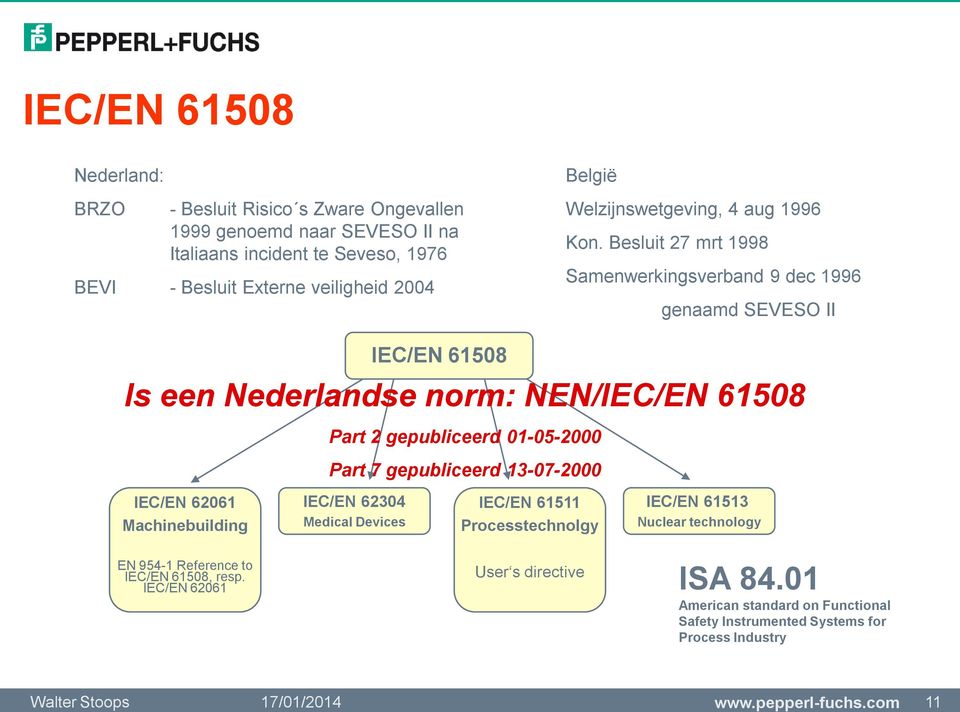 Besluit 7 mrt 998 Samenwerkingsverband 9 dec 996 genaamd SEVESO II IEC/EN 6508 Is een Nederlandse norm: NEN/IEC/EN 6508 Part gepubliceerd 0-05-000 Part 7 gepubliceerd