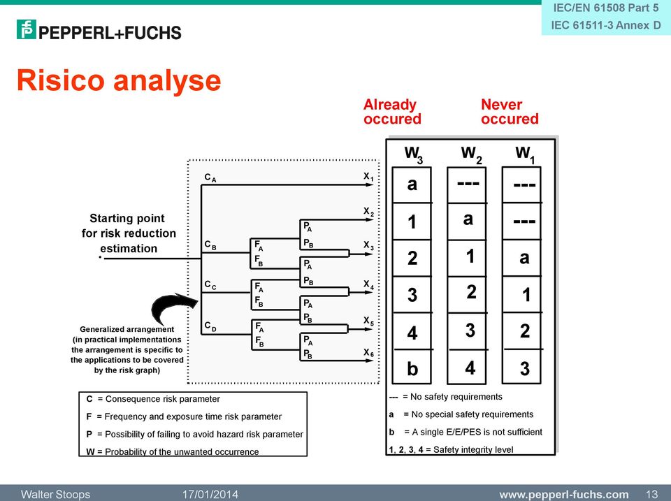 X 6 3 4 b 3 4 3 C = Consequence risk parameter F = Frequency and exposure time risk parameter P = Possibility of failing to avoid hazard risk parameter W = Probability of the unwanted