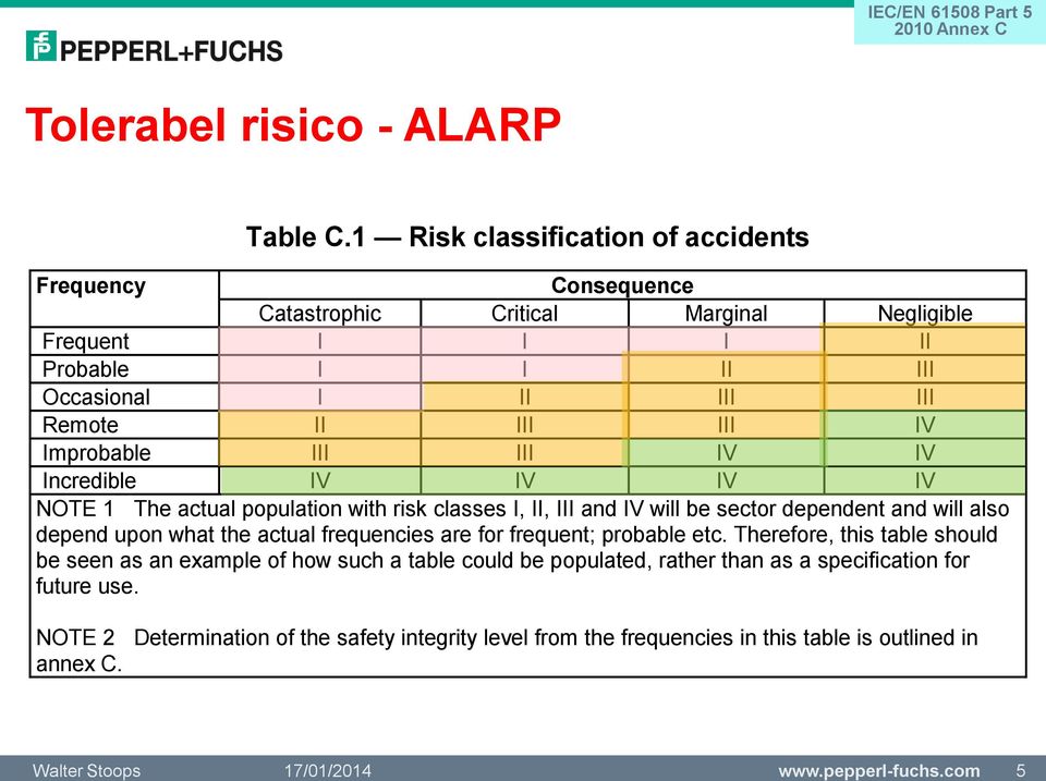 Improbable III III IV IV Incredible IV IV IV IV NOTE The actual population with risk classes I, II, III and IV will be sector dependent and will also depend upon what the actual