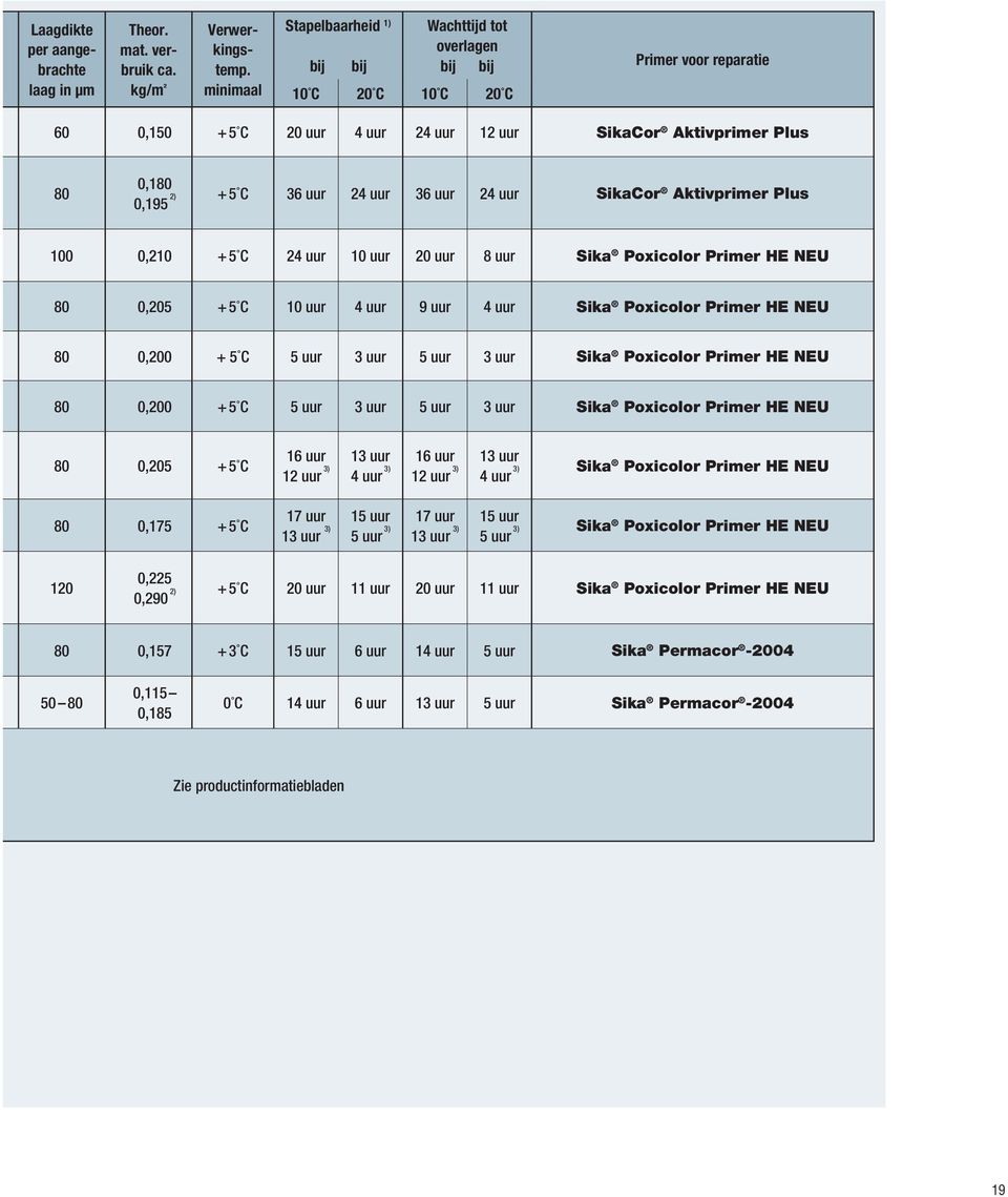 uur 24 uur 36 uur 24 uur SikaCor Aktivprimer Plus 100 0,210 + 5 C 24 uur 10 uur 20 uur 8 uur Sika Poxicolor Primer HE NEU 0,205 + 5 C 10 uur 4 uur 9 uur 4 uur Sika Poxicolor Primer HE NEU 0,200 + 5 C