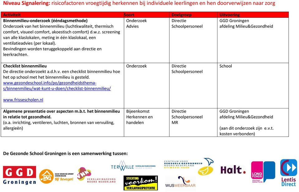 Bevindingen worden teruggekoppeld aan directie en leerkrachten. Onderzoek Advies Directie personeel GGD Groningen afdeling Milieu&Gezondheid Checklist binnenmilieu De directie onderzoekt a.d.h.v. een checklist binnenmilieu hoe het op school met het binnenmilieu is gesteld.