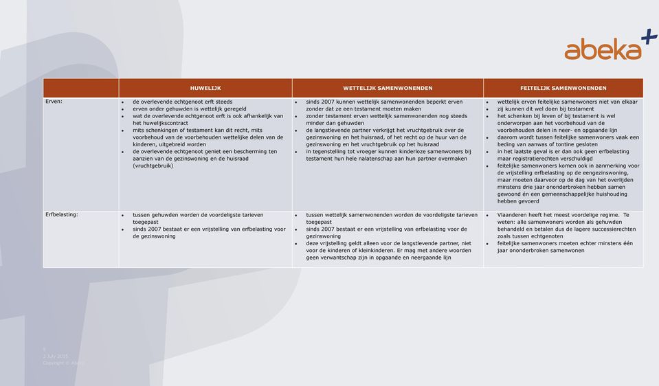 (vruchtgebruik) sinds 2007 kunnen wettelijk samenwonenden beperkt erven zonder dat ze een testament moeten maken zonder testament erven wettelijk samenwonenden nog steeds minder dan gehuwden de