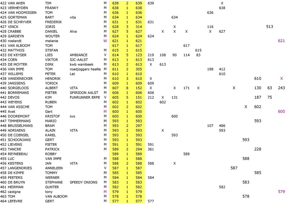 M 615 1 615 615 433 DE KEYSER LIES AMBIANCE V 614 5 123 219 108 90 114 83 434 COEN VIKTOR SJC-AALST M 613 1 613 613 435 DE MOYTER DIRK kwb wambeek M 613 2 613 X 613 436 VAN IMPE TOM roadjoggers