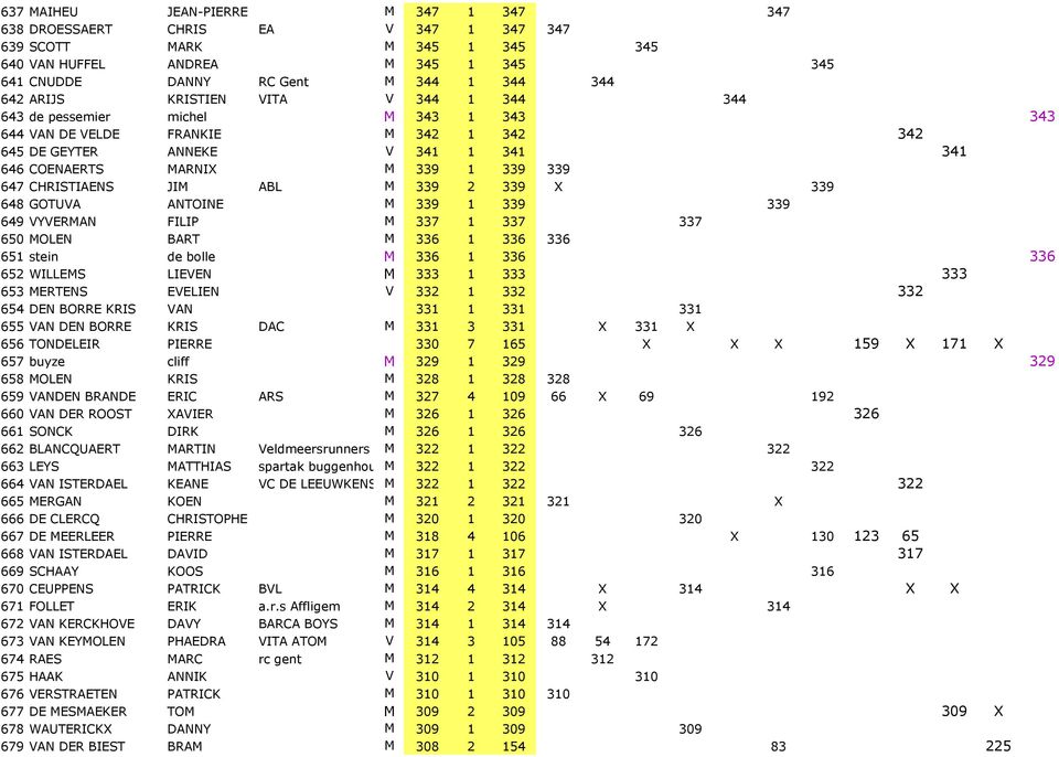 CHRISTIAENS JIM ABL M 339 2 339 X 339 648 GOTUVA ANTOINE M 339 1 339 339 649 VYVERMAN FILIP M 337 1 337 337 650 MOLEN BART M 336 1 336 336 651 stein de bolle M 336 1 336 336 652 WILLEMS LIEVEN M 333