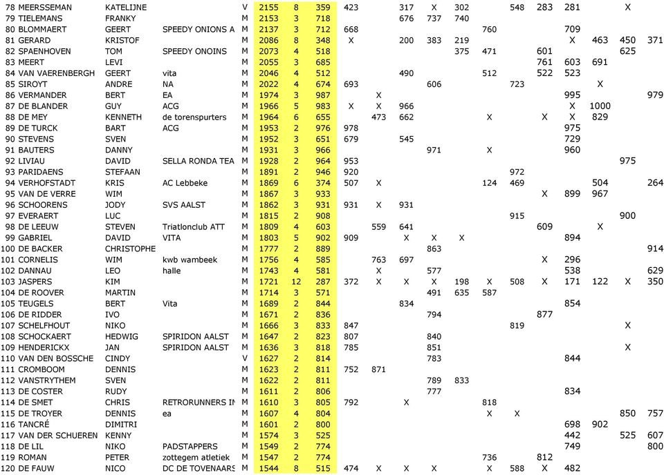 SIROYT ANDRE NA M 2022 4 674 693 606 723 X 86 VERMANDER BERT EA M 1974 3 987 X 995 979 87 DE BLANDER GUY ACG M 1966 5 983 X X 966 X 1000 88 DE MEY KENNETH de torenspurters M 1964 6 655 473 662 X X X