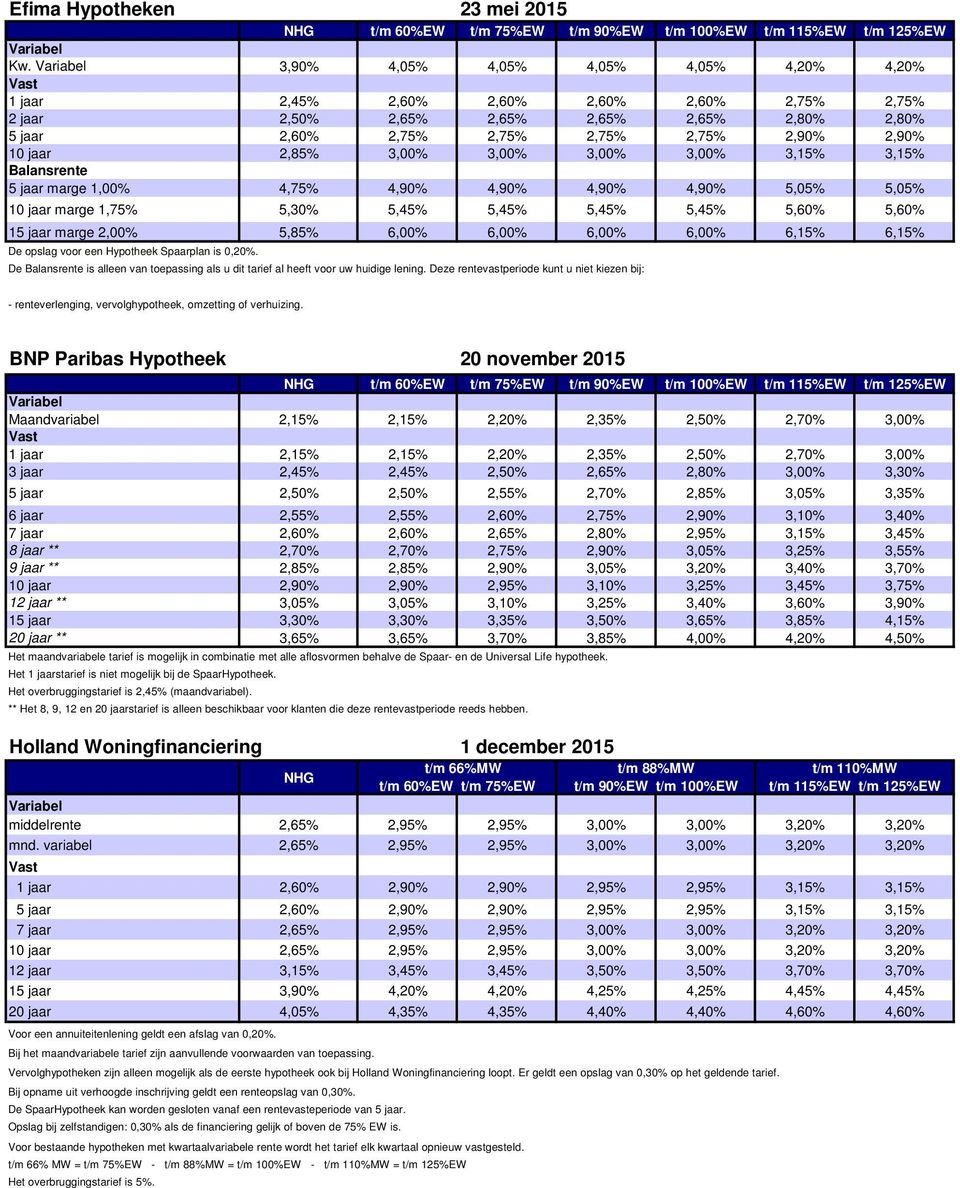 2,85% 3,00% 3,00% 3,00% 3,00% 3,15% 3,15% 5 jaar marge 1,00% 4,75% 4,90% 4,90% 4,90% 4,90% 5,05% 5,05% 10 jaar marge 1,75% 5,30% 5,45% 5,45% 5,45% 5,45% 5,60% 5,60% 15 jaar marge 2,00% 5,85% 6,00%