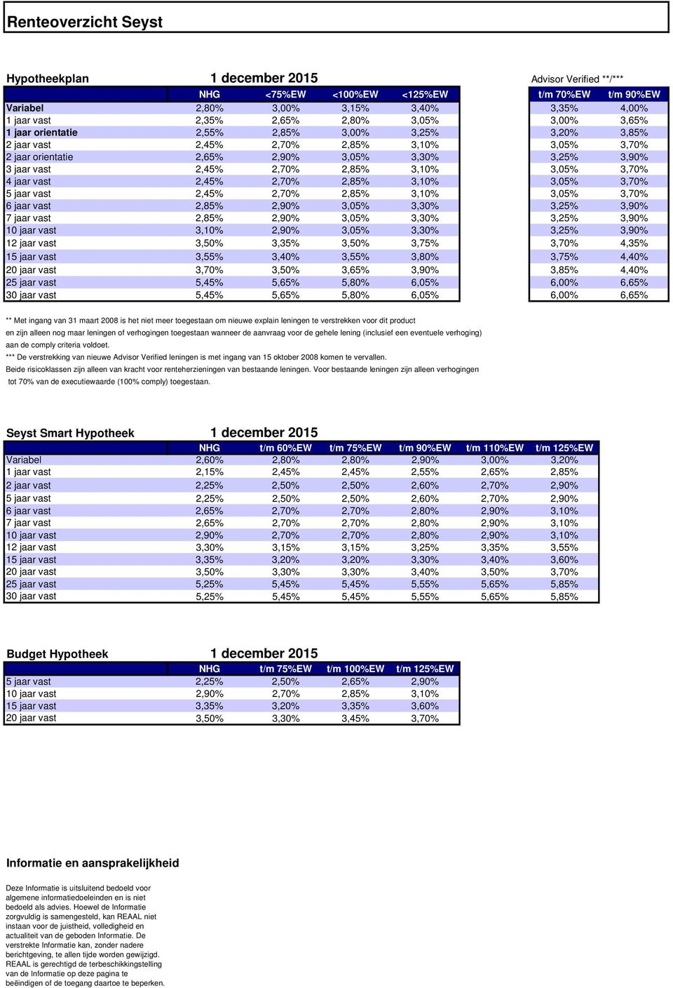 jaar vast 2,45% 2,70% 2,85% 3,10% 3,05% 3,70% 5 jaar vast 2,45% 2,70% 2,85% 3,10% 3,05% 3,70% 6 jaar vast 2,85% 2,90% 3,05% 3,30% 3,25% 3,90% 7 jaar vast 2,85% 2,90% 3,05% 3,30% 3,25% 3,90% 10 jaar