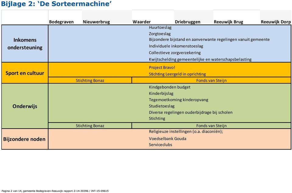 waterschapsbelasting Project Bravo!