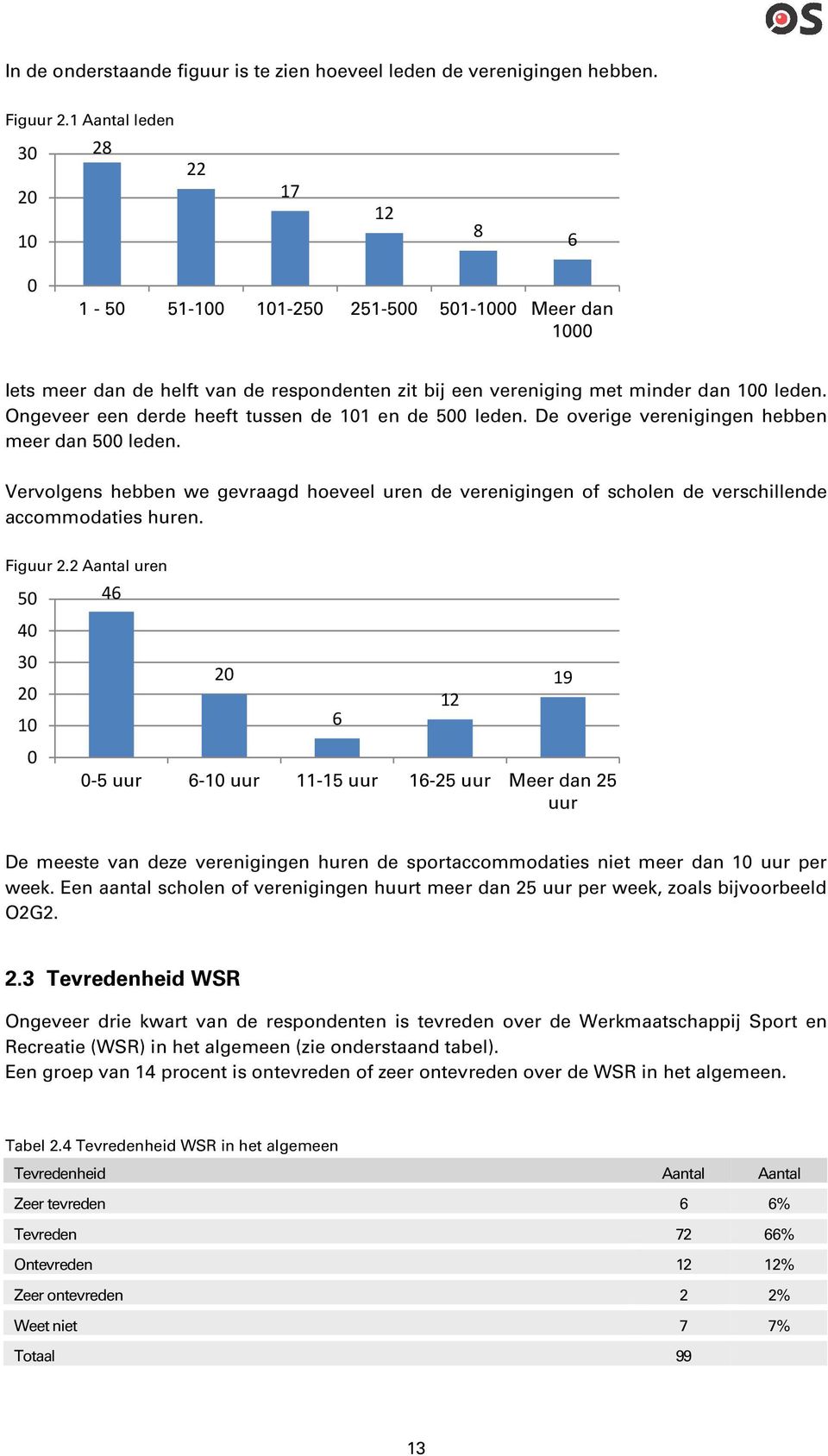 Ongeveer een derde heeft tussen de 101 en de 500 leden. De overige verenigingen hebben meer dan 500 leden.