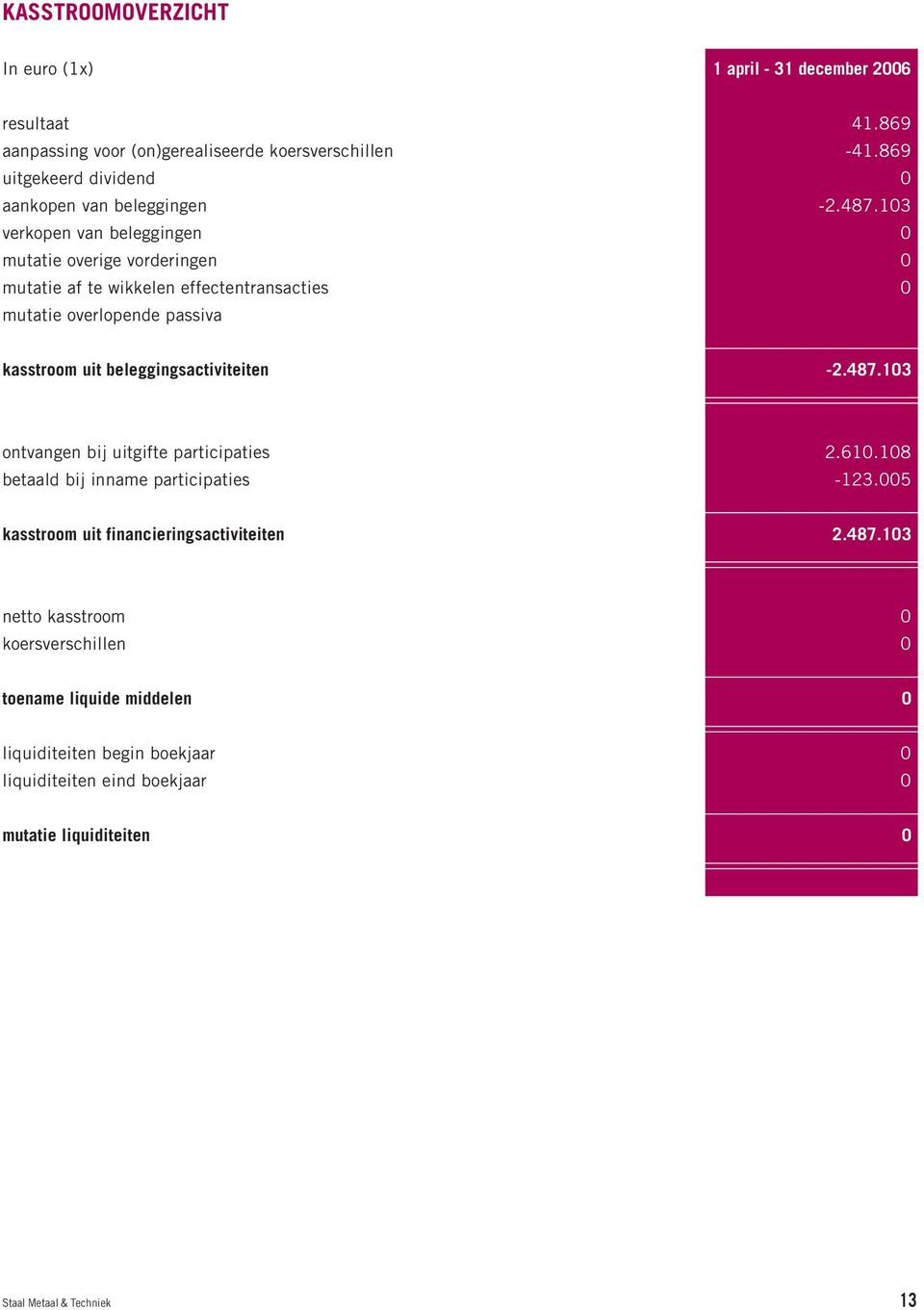 103 verkopen van beleggingen 0 mutatie overige vorderingen 0 mutatie af te wikkelen effectentransacties 0 mutatie overlopende passiva kasstroom uit beleggingsactiviteiten