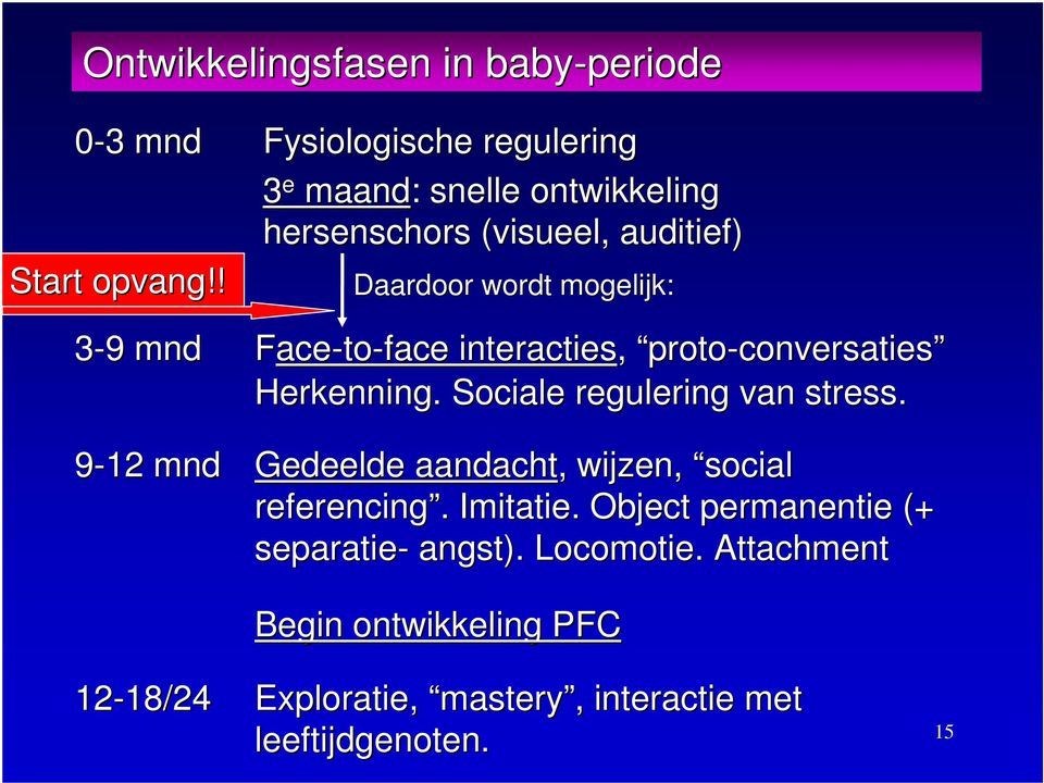 Sociale regulering van stress. 9-12 mnd Gedeelde aandacht,, wijzen, social referencing.. Imitatie.