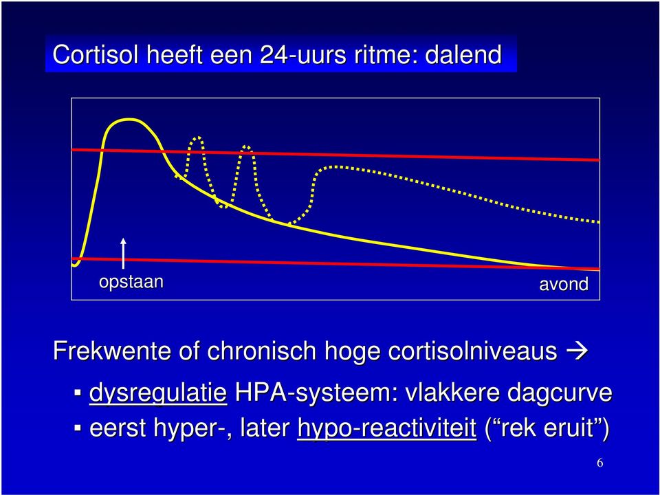 dysregulatie HPA-systeem: vlakkere dagcurve eerst