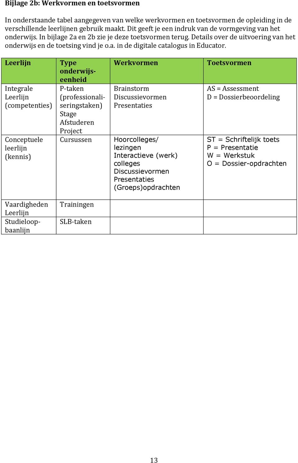 Leerlijn Integrale Leerlijn (competenties) Conceptuele leerlijn (kennis) Type onderwijseenheid P-taken (professionaliseringstaken) Stage Afstuderen Project Cursussen Werkvormen Brainstorm