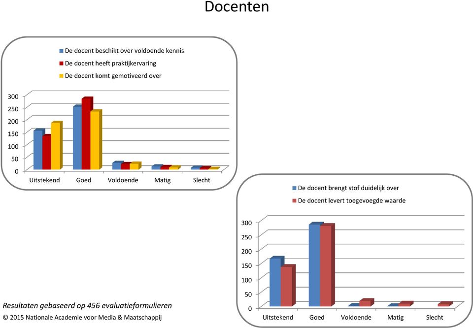 Slecht De docent brengt stof duidelijk over De docent levert toegevoegde waarde Resultaten