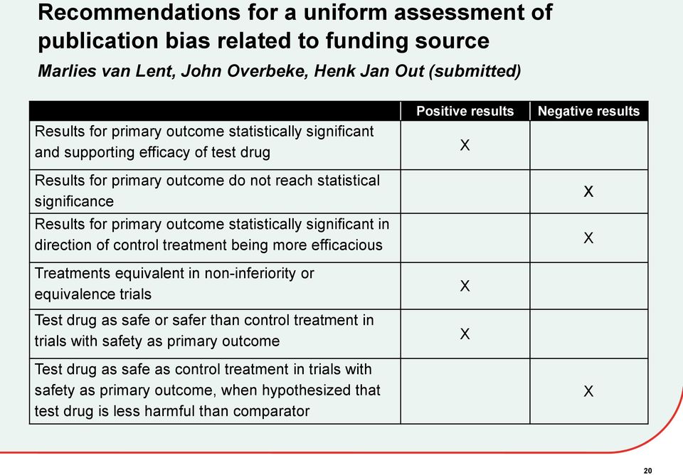 control treatment being more efficacious Treatments equivalent in non-inferiority or equivalence trials Test drug as safe or safer than control treatment in trials with safety as primary