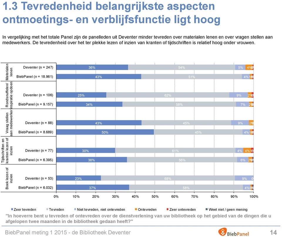 vragen stellen aan medewerkers. De tevredenheid over het ter plekke lezen of inzien van kranten of tijdschriften is relatief hoog onder vrouwen. Deventer (n = 247) 36% 54% 5% 4% 0% BiebPanel (n = 18.