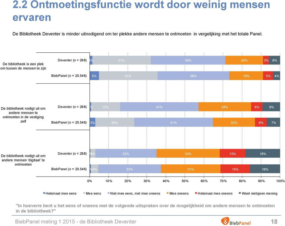 De bibliotheek is een plek om tussen de mensen te zijn Deventer (n = 268) 1% 31% 39% 20% 3% 6% BiebPanel (n = 20.