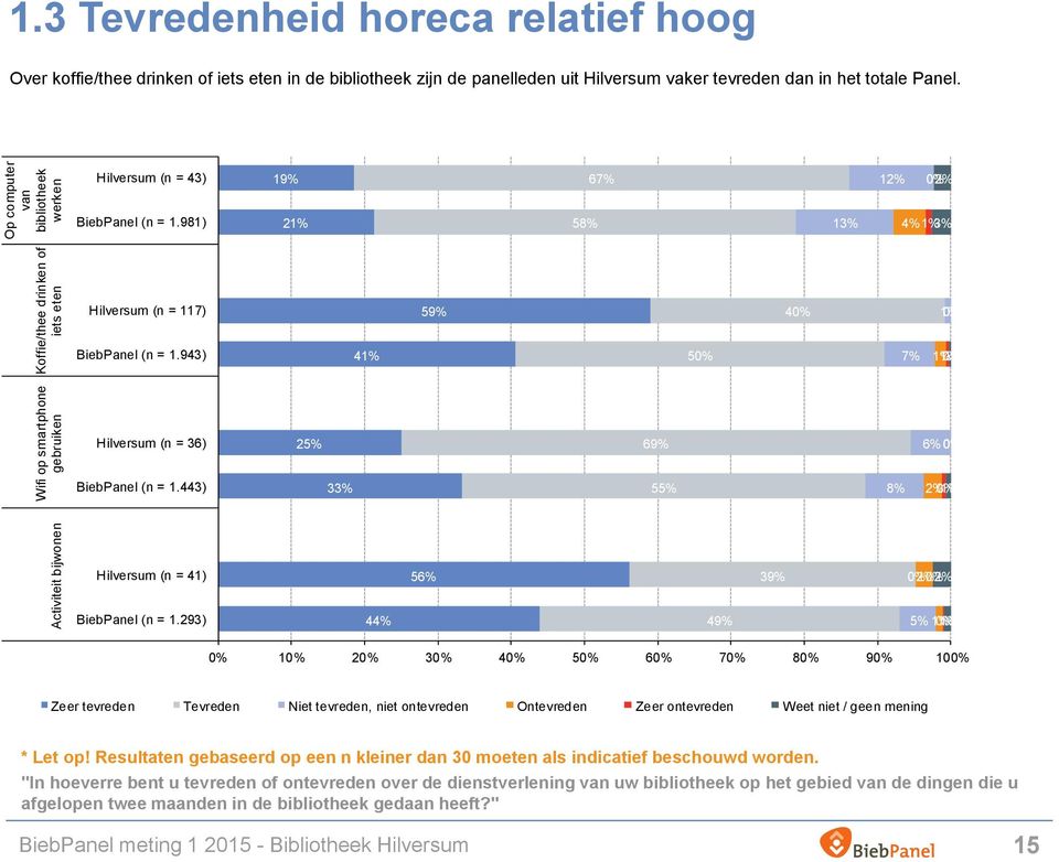 Hilversum (n = 43) 19% 67% 12% 0% 2% BiebPanel (n = 1.981) 21% 58% 13% 4% 1% 3% Hilversum (n = 117) 59% 40% 1% 0% BiebPanel (n = 1.