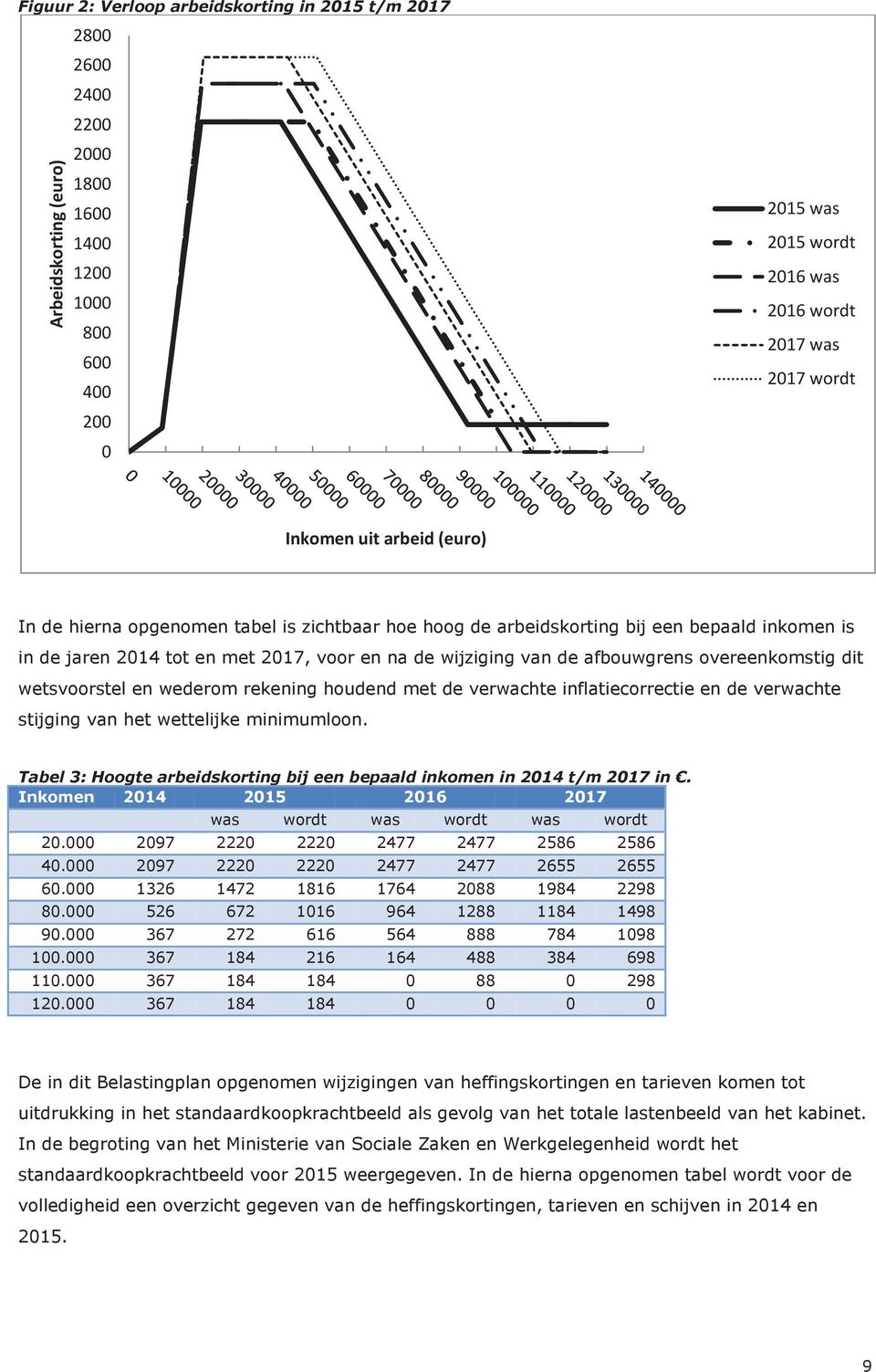 overeenkomstig dit wetsvoorstel en wederom rekening houdend met de verwachte inflatiecorrectie en de verwachte stijging van het wettelijke minimumloon.