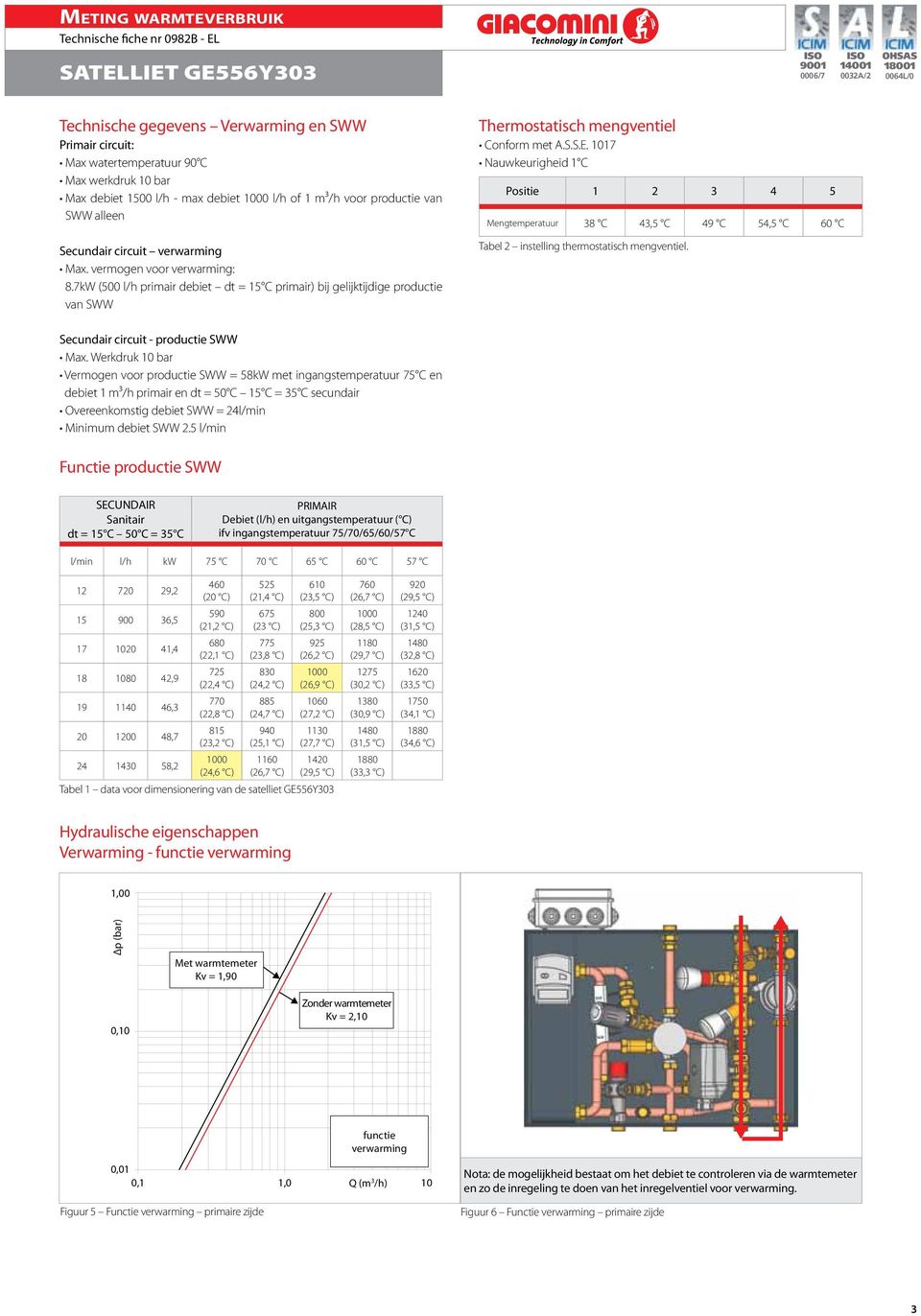 1017 Nauwkeurigheid 1 C Positie 1 2 3 4 5 Mengtemperatuur 38 C 43,5 C 49 C 54,5 C 60 C Tabel 2 instelling thermostatisch mengventiel. Secundair circuit - productie SWW Max.