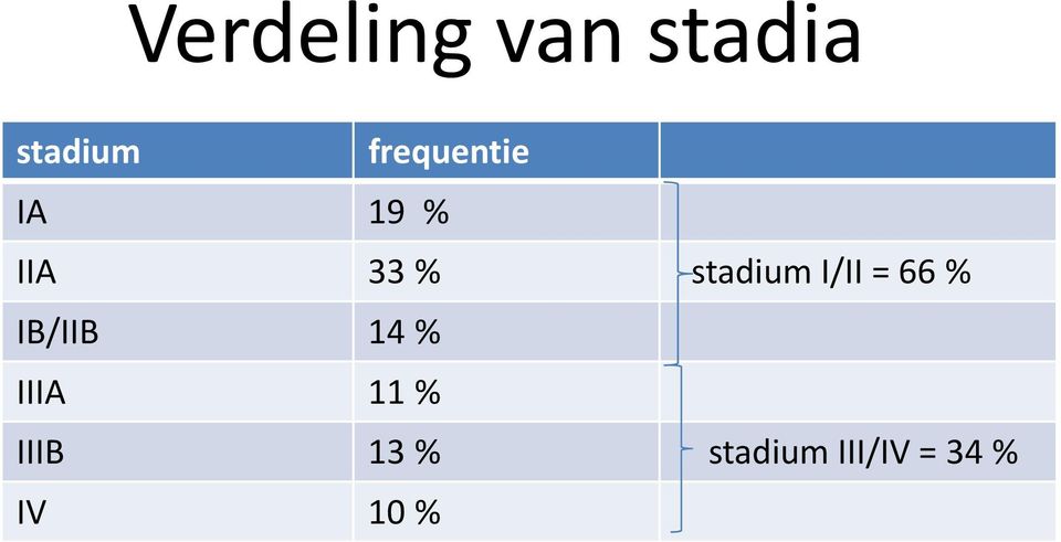 stadium I/II = 66 % IB/IIB 14 %