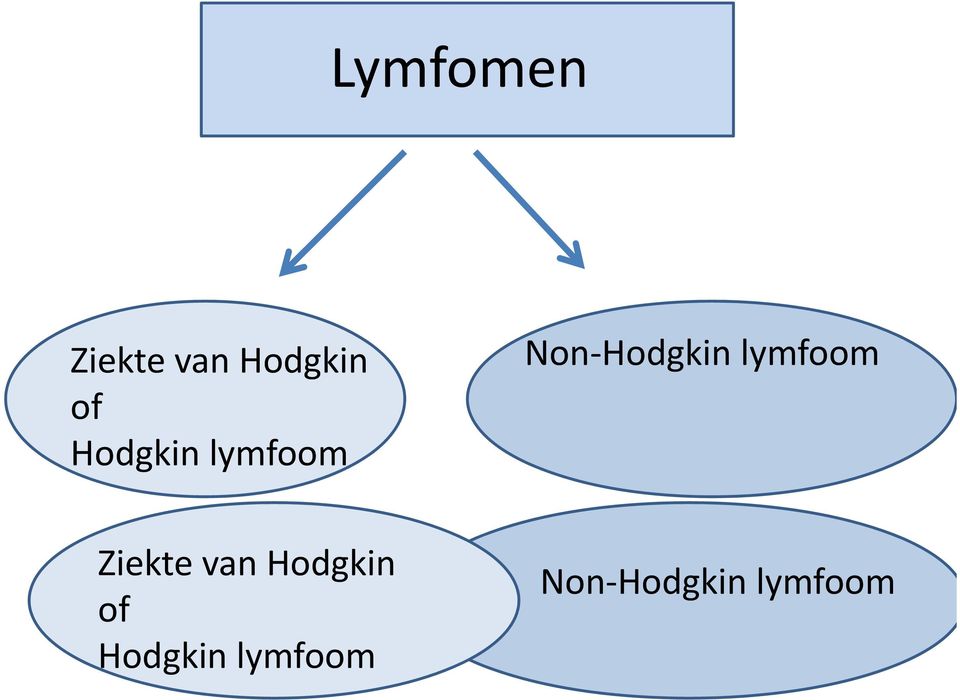 lymfoom Ziekte van Hodgkin of 