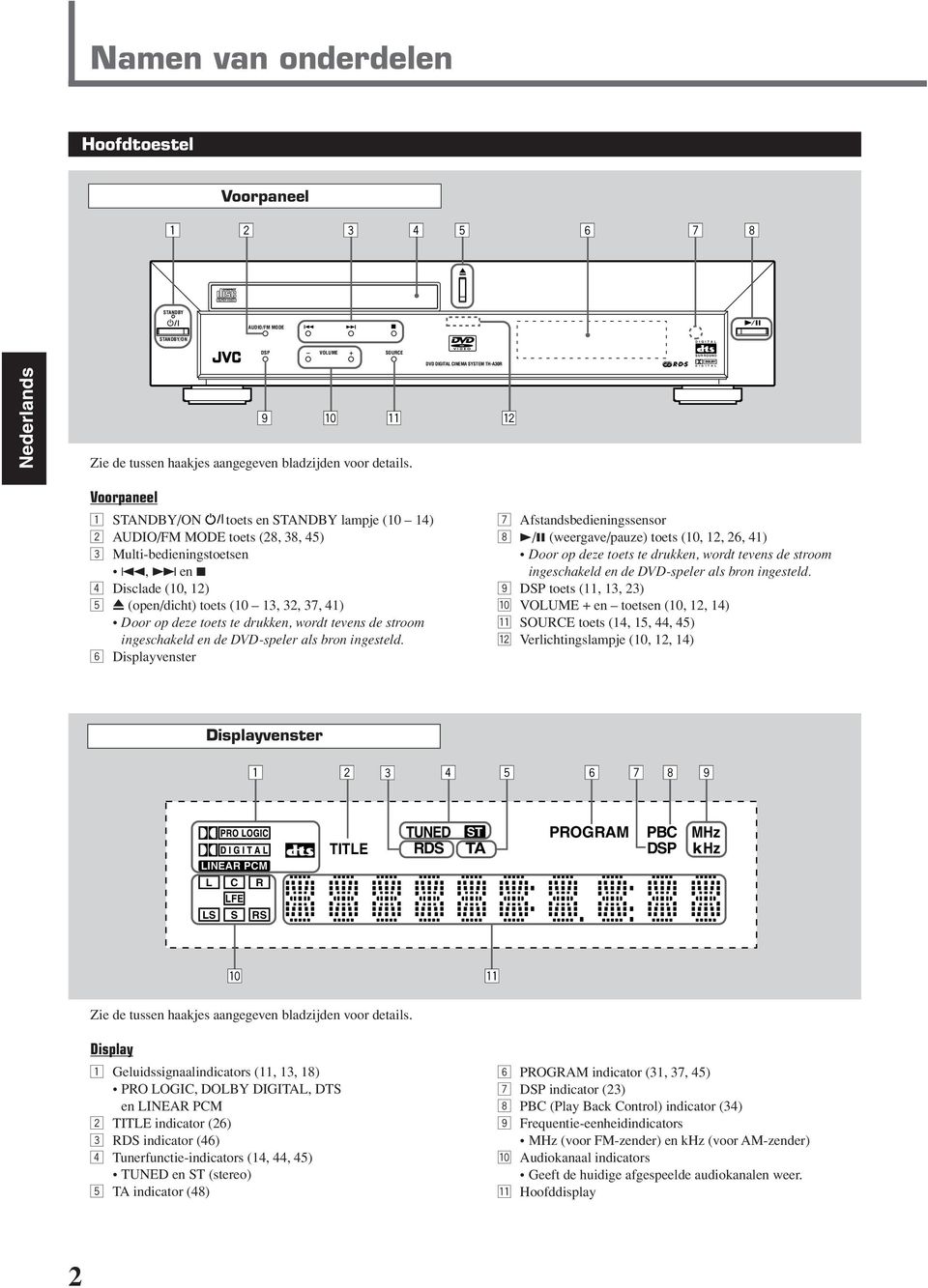 DVD DIGITAL CINEMA SYSTEM TH-A30R w Voorpaneel 1 STANDBY/ON toets en STANDBY lampje (10 14) 2 /FM MODE toets (28, 38, 45) 3 Multi-bedieningstoetsen 4, en 7 4 Disclade (10, 12) 5 0 (open/dicht) toets