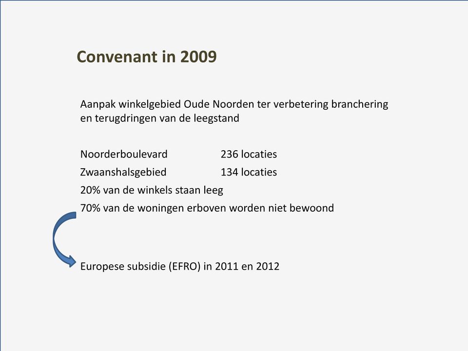 locaties Zwaanshalsgebied 134 locaties 20% van de winkels staan leeg 70%