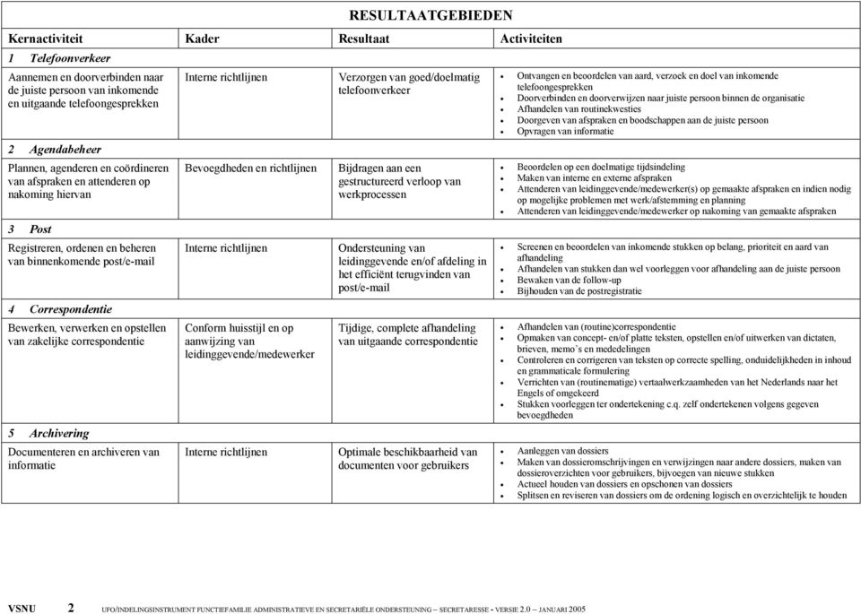 zakelijke correspondentie 5 Archivering Documenteren en archiveren van informatie Bevoegdheden en richtlijnen Conform huisstijl en op aanwijzing van leidinggevende/medewerker Verzorgen van