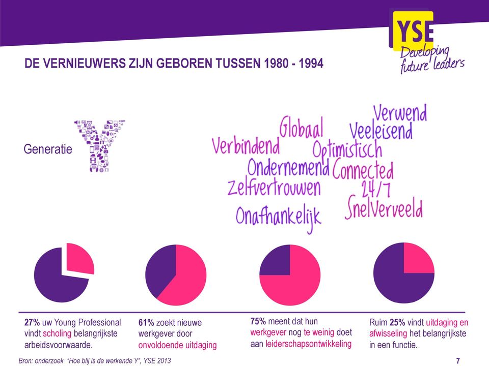 Bron: onderzoek Hoe blij is de werkende Y, YSE 2013 61% zoekt nieuwe werkgever door onvoldoende