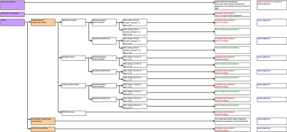 > 1 m 2 dikte vulling > 20 mm, densiteit > 80 kg/m 3, en opp. < 1 m 2 Brandwerendheid EI 30 dikte vulling < 40 mm, densiteit < 80 kg/m 3, of opp.