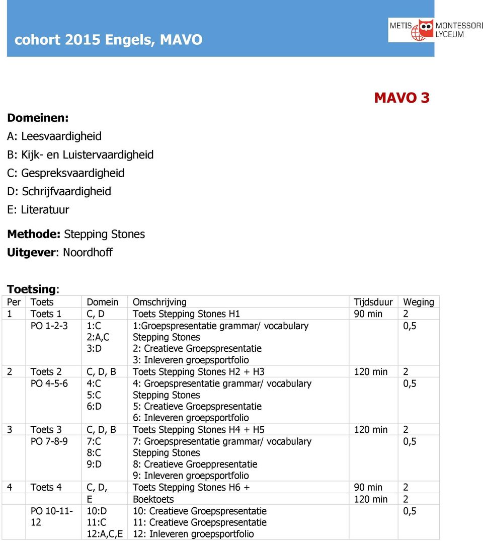 Inleveren groepsportfolio 2 Toets 2 C, D, B Toets Stepping Stones H2 + H3 20 min 2 PO 4-5-6 4:C 4: Groepspresentatie grammar/ vocabulary 0,5 5:C 6:D Stepping Stones 5: Creatieve Groepspresentatie 6: