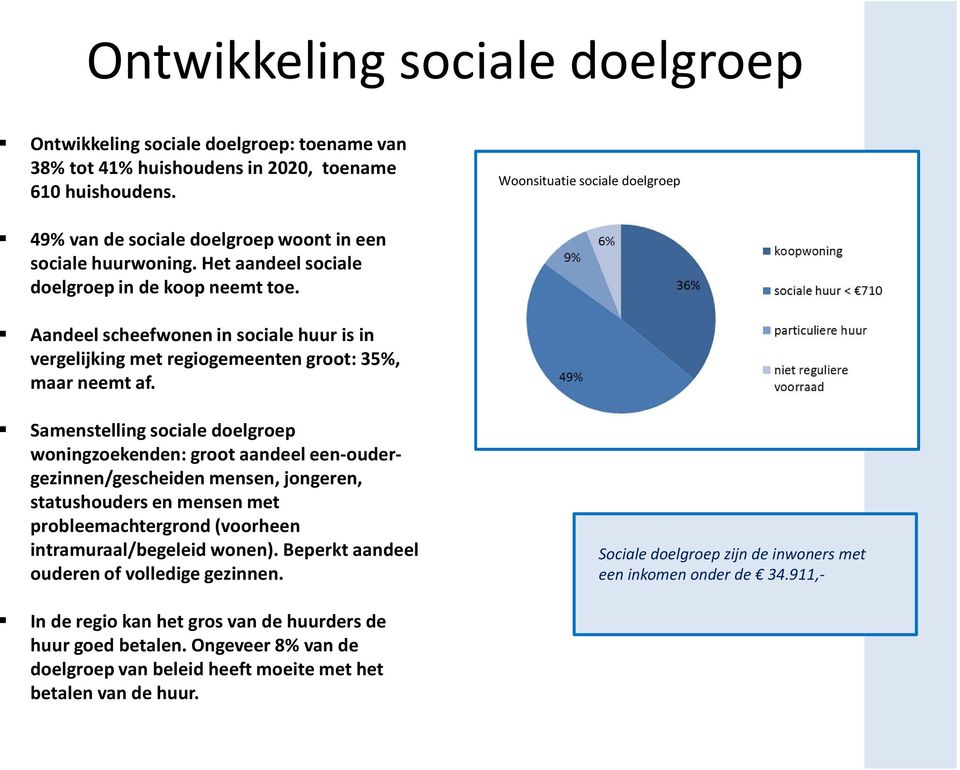 Aandeelscheefwonen in socialehuuris in vergelijkingmet regiogemeentengroot: 35%, maar neemt af.