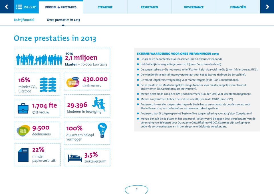 000 deelnemers kinderen in beweging 3,5% ziekteverzuim EXTERNE WAARDERING VOOR ONZE INSPANNINGEN 2013: De als beste beoordeelde klantenservice (bron: Consumentenbond).