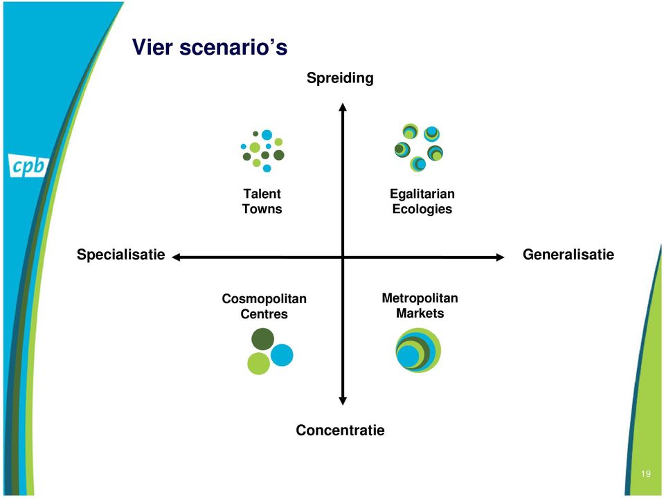 Specialisatie Generalisatie