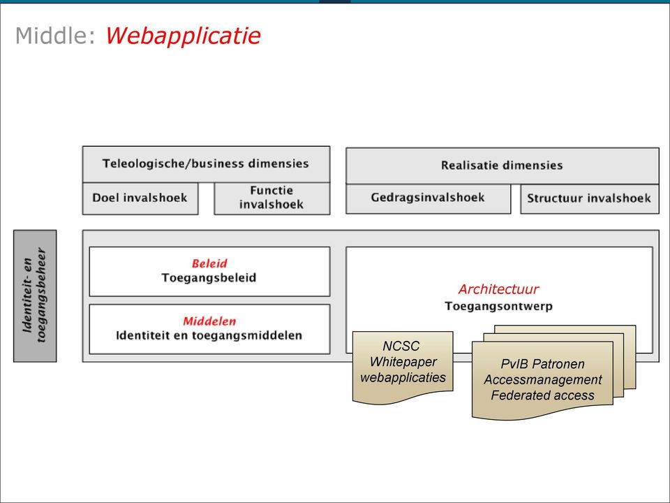 webapplicaties PvIB Patronen