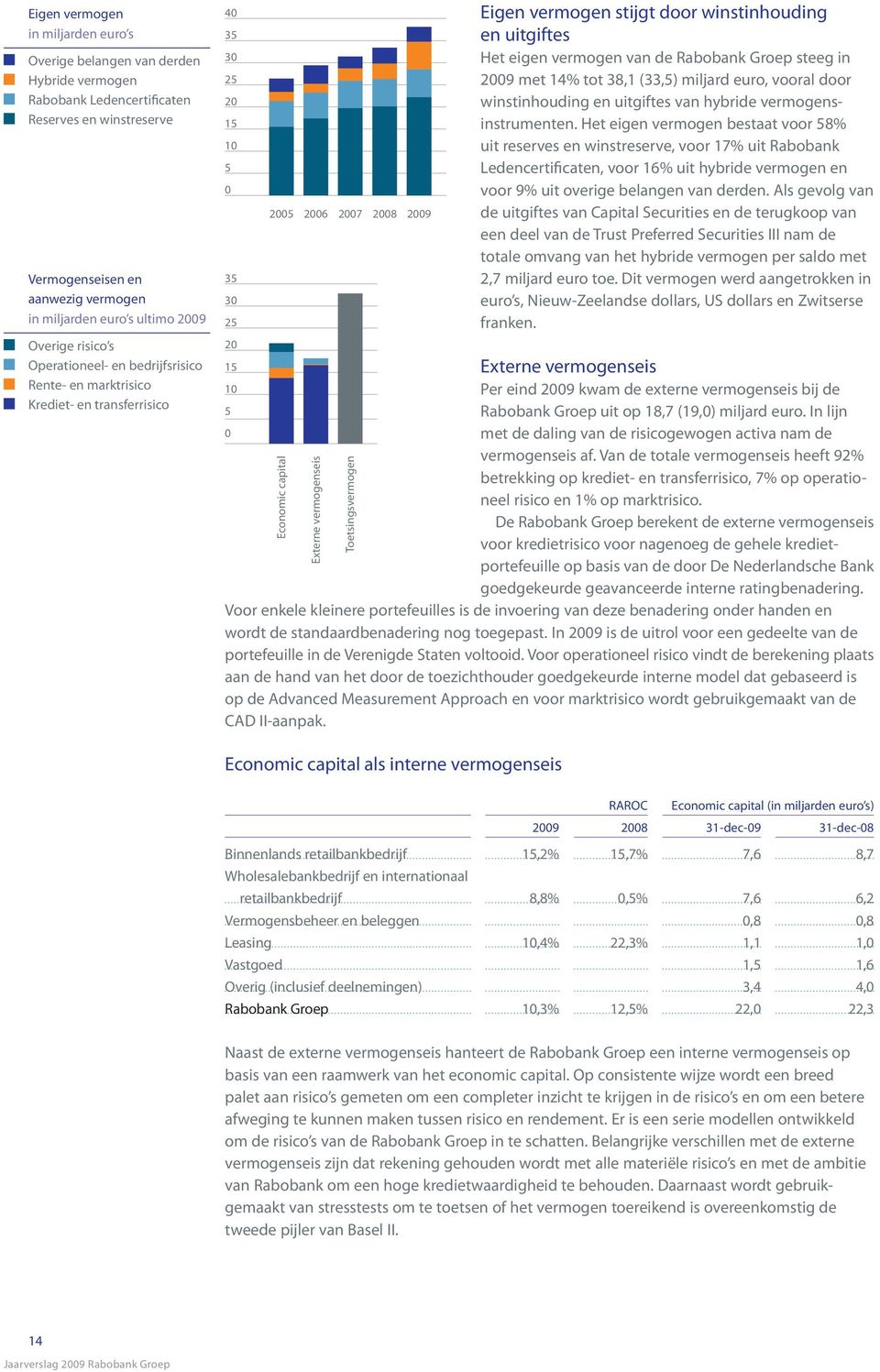 vermogenseis Toetsingsvermogen Eigen vermogen stijgt door winstinhouding en uitgiftes Het eigen vermogen van de Rabobank Groep steeg in 2009 met 14% tot 38,1 (33,5) miljard euro, vooral door