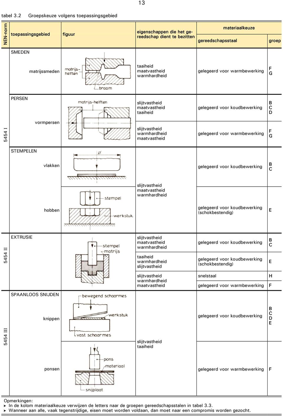maatvastheid warmhardheid gelegeerd voor warmbewerking F G PERSEN slijtvastheid maatvastheid taaiheid gelegeerd voor koudbewerking B C D 5454 I vormpersen slijtvastheid warmhardheid maatvastheid