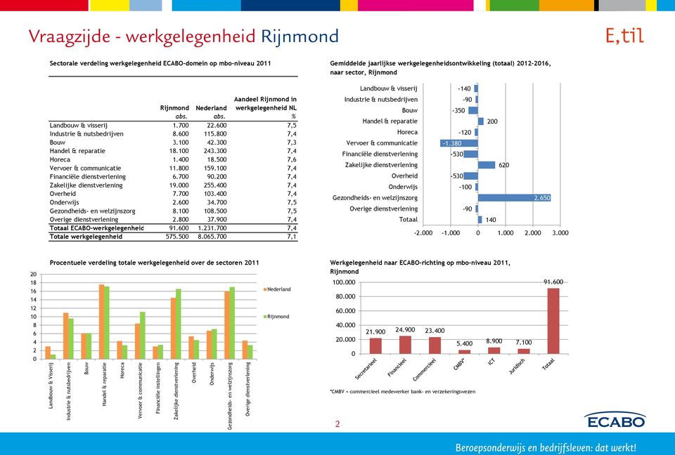 8 159.1 7, Financiële dienstverlening 6.7 9. 7, Zakelijke dienstverlening 19. 55. 7, Overheid 7.7 13. 7, Onderwijs.6 3.7 7,5 Gezondheids- en welzijnszorg 8.1 18.5 7,5 Overige dienstverlening.8 37.