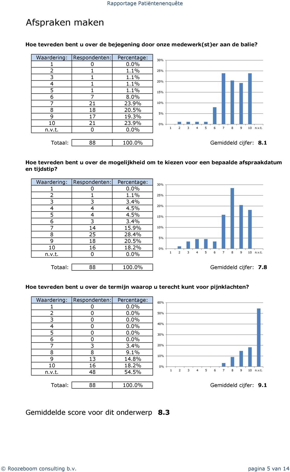 4% 9 18 20. 10 16 18.2% n.v.t. 0 0. 1 Totaal: 88 100. Gemiddeld cijfer: 7.8 Hoe tevreden bent u over de termijn waarop u terecht kunt voor pijnklachten? 1 0 0. 2 0 0. 3 0 0. 4 0 0. 5 0 0. 6 0 0.