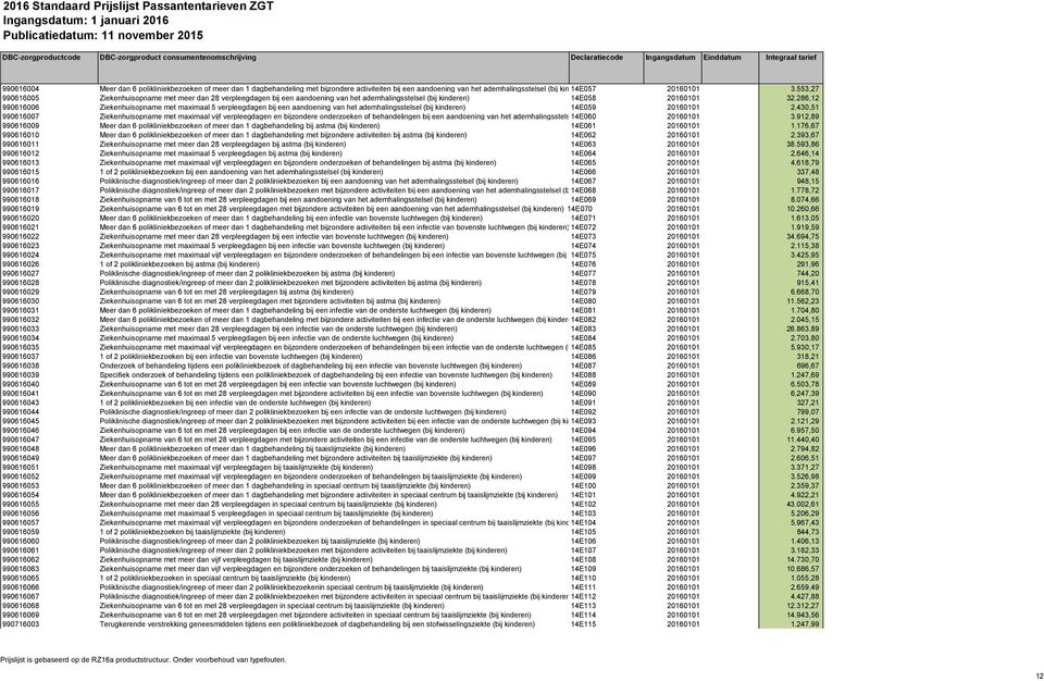 286,12 990616006 Ziekenhuisopname met maximaal 5 verpleegdagen bij een aandoening van het ademhalingsstelsel (bij kinderen) 14E059 20160101 2.