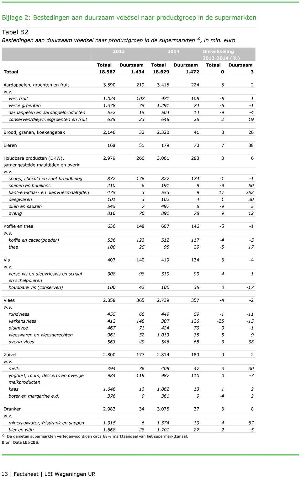 378 75 1.291 74-6 -1 aardappelen en aardappelproducten 552 15 504 14-9 -4 conserven/diepvriesgroenten en fruit 635 23 648 28 2 19 Brood, granen, koekengebak 2.146 32 2.
