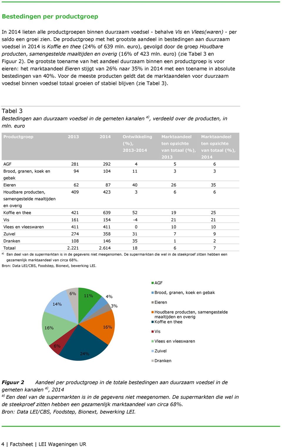 euro), gevolgd door de groep Houdbare producten, samengestelde maaltijden en overig (16% of 423 mln. euro) (zie Tabel 3 en Figuur 2).