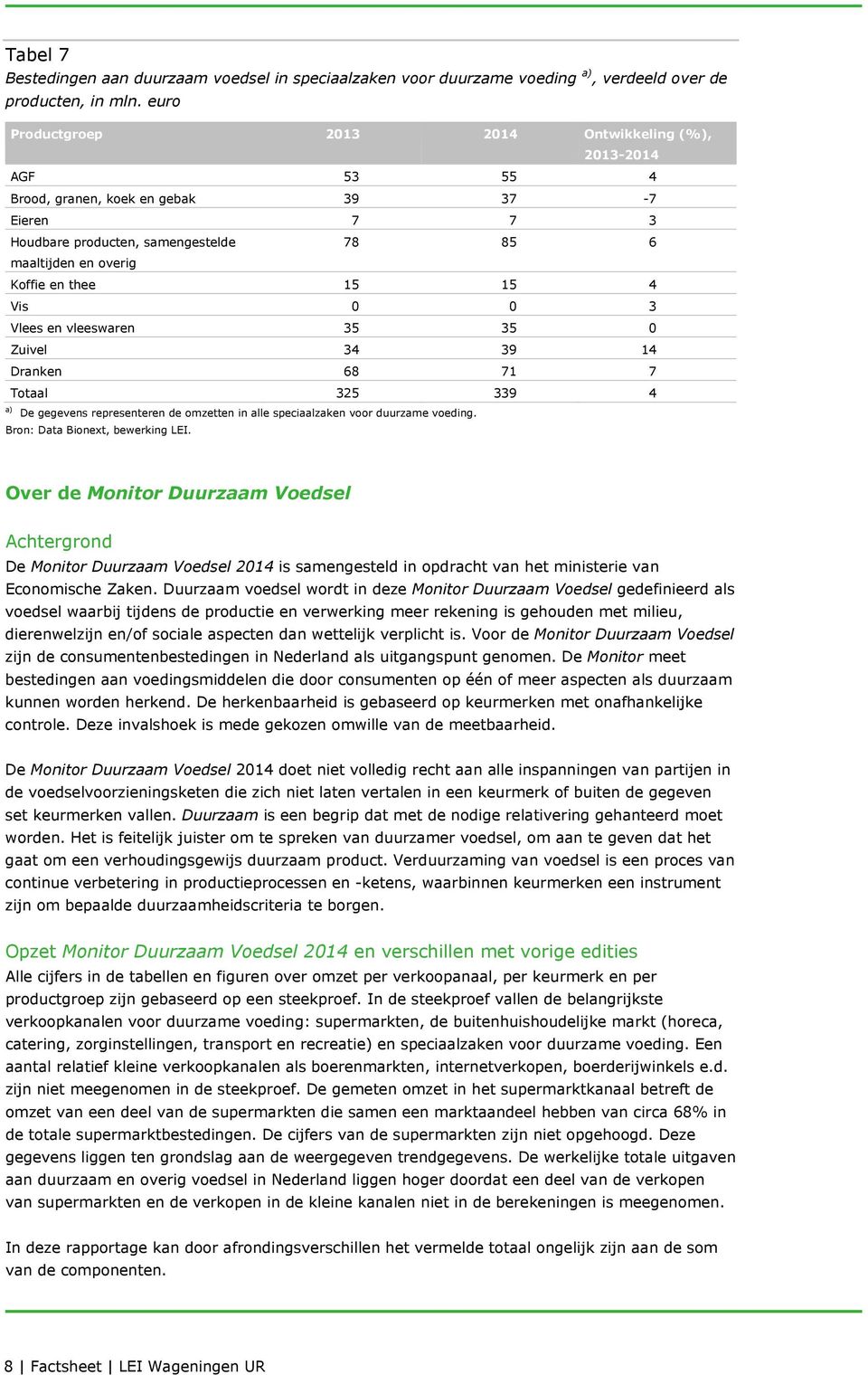 0 3 Vlees en vleeswaren 35 35 0 Zuivel 34 39 14 Dranken 68 71 7 325 339 4 De gegevens representeren de omzetten in alle speciaalzaken voor duurzame voeding. Bron: Data Bionext, bewerking LEI.