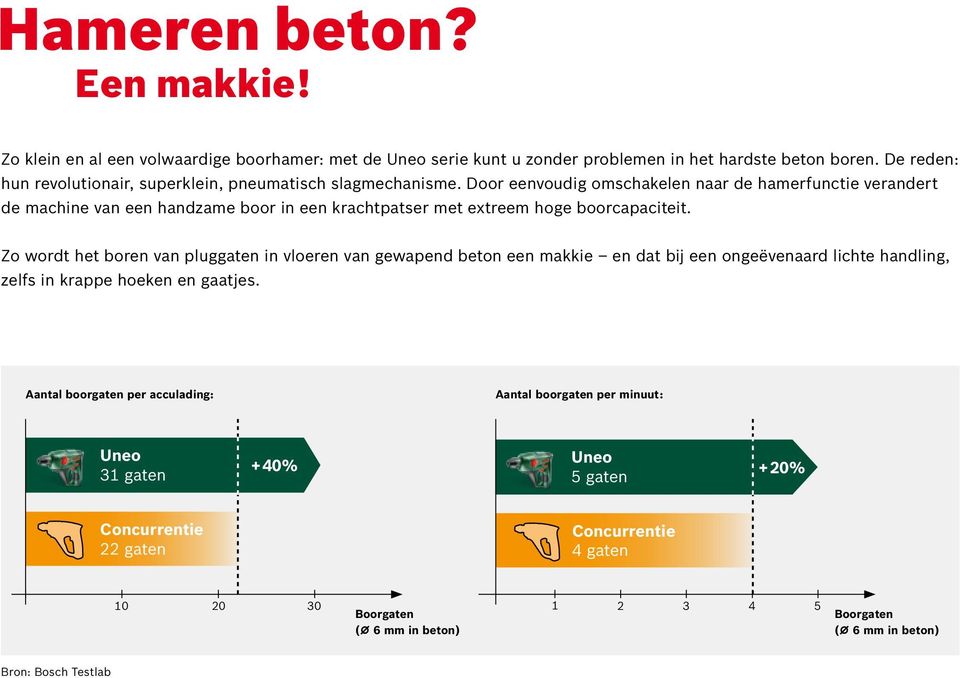 Door eenvoudig omschakelen naar de hamerfunctie verandert de machine van een handzame boor in een krachtpatser met extreem hoge boorcapaciteit.