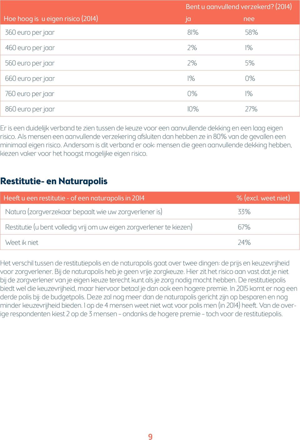 is een duidelijk verband te zien tussen de keuze voor een aanvullende dekking en een laag eigen risico.